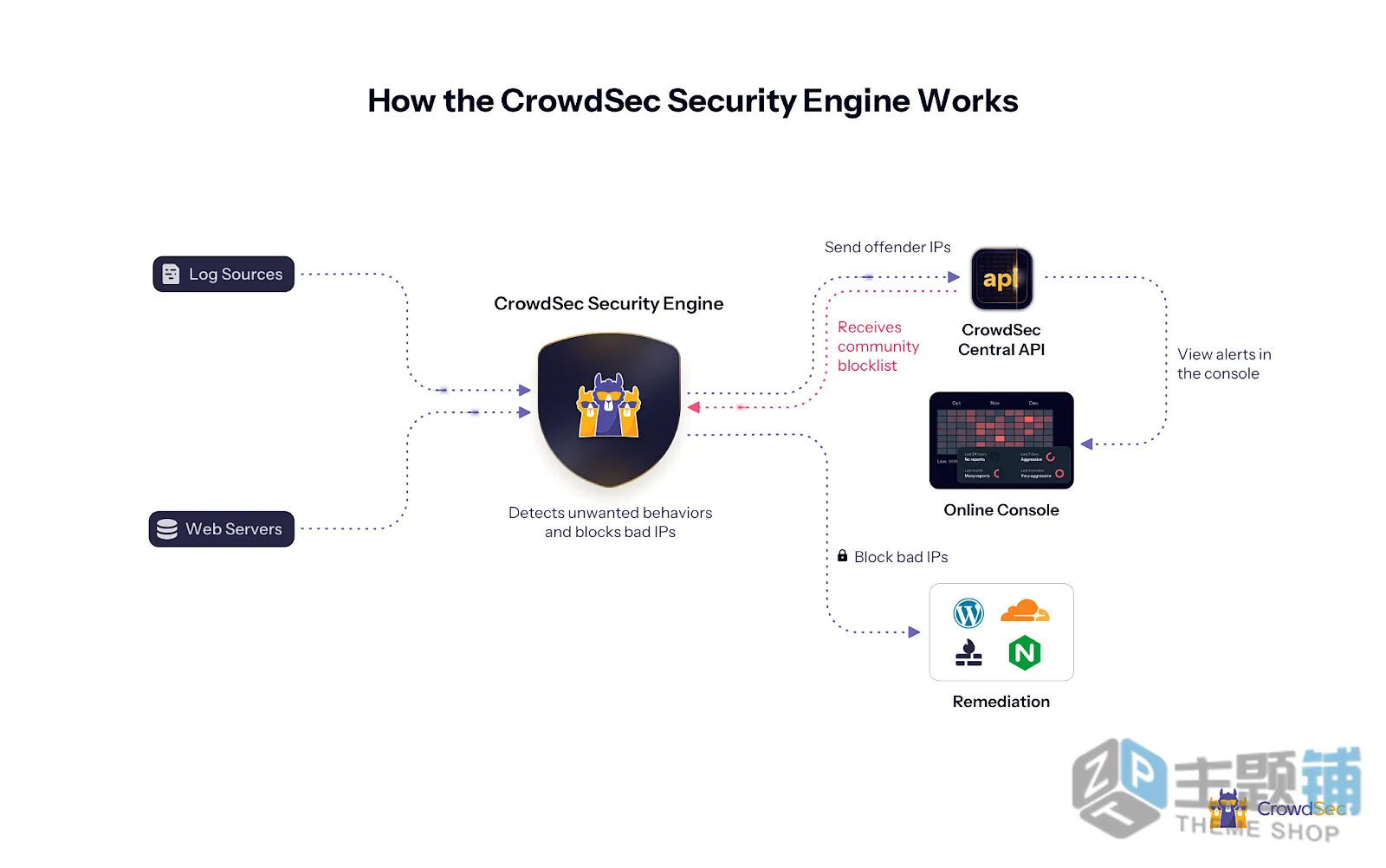 图片[4]-如何通过CrowdSec缓解分布式拒绝服务 (DDoS) 攻击教程-主题铺