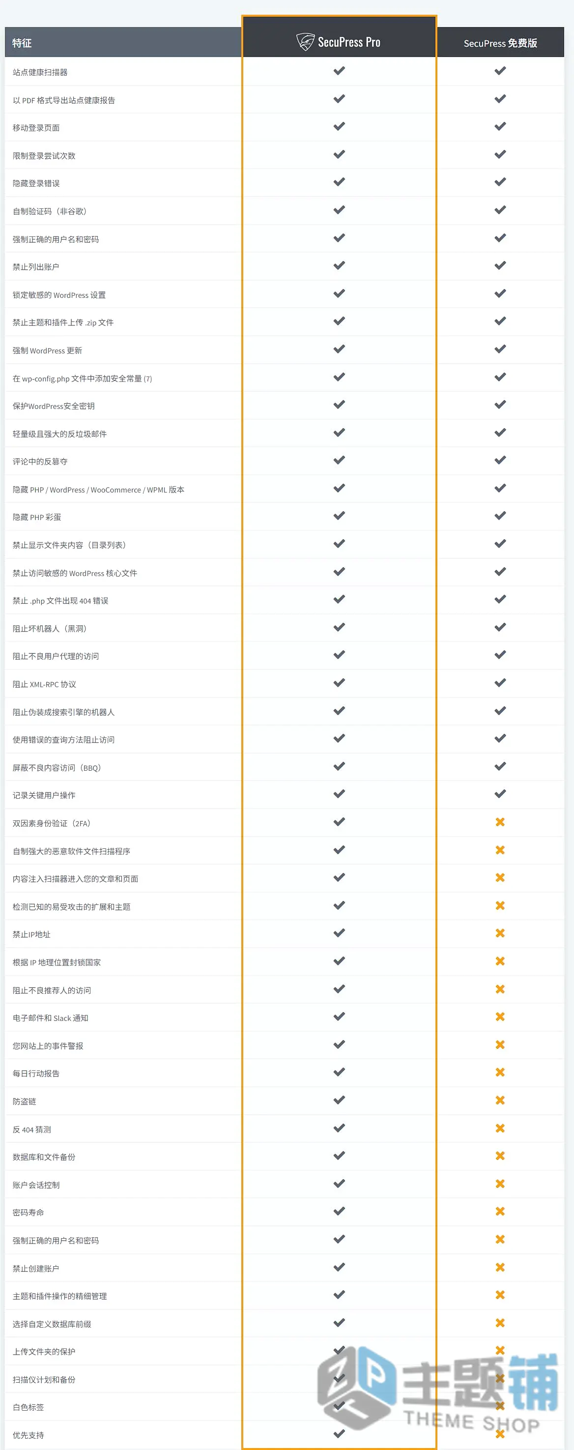图片[2]-SecuPress Pro完美汉化版(更新到2.6.1)-漏洞扫描高级WordPress防火墙插件下载-主题铺