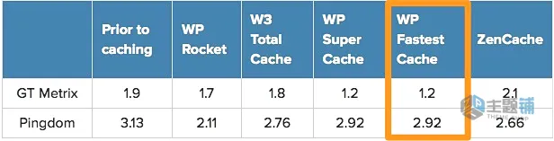 图片[1]-WP Fastest Cache Premium汉化中文版(更新到1.7.7)-优化加速WordPress静态缓存插件下载-主题铺