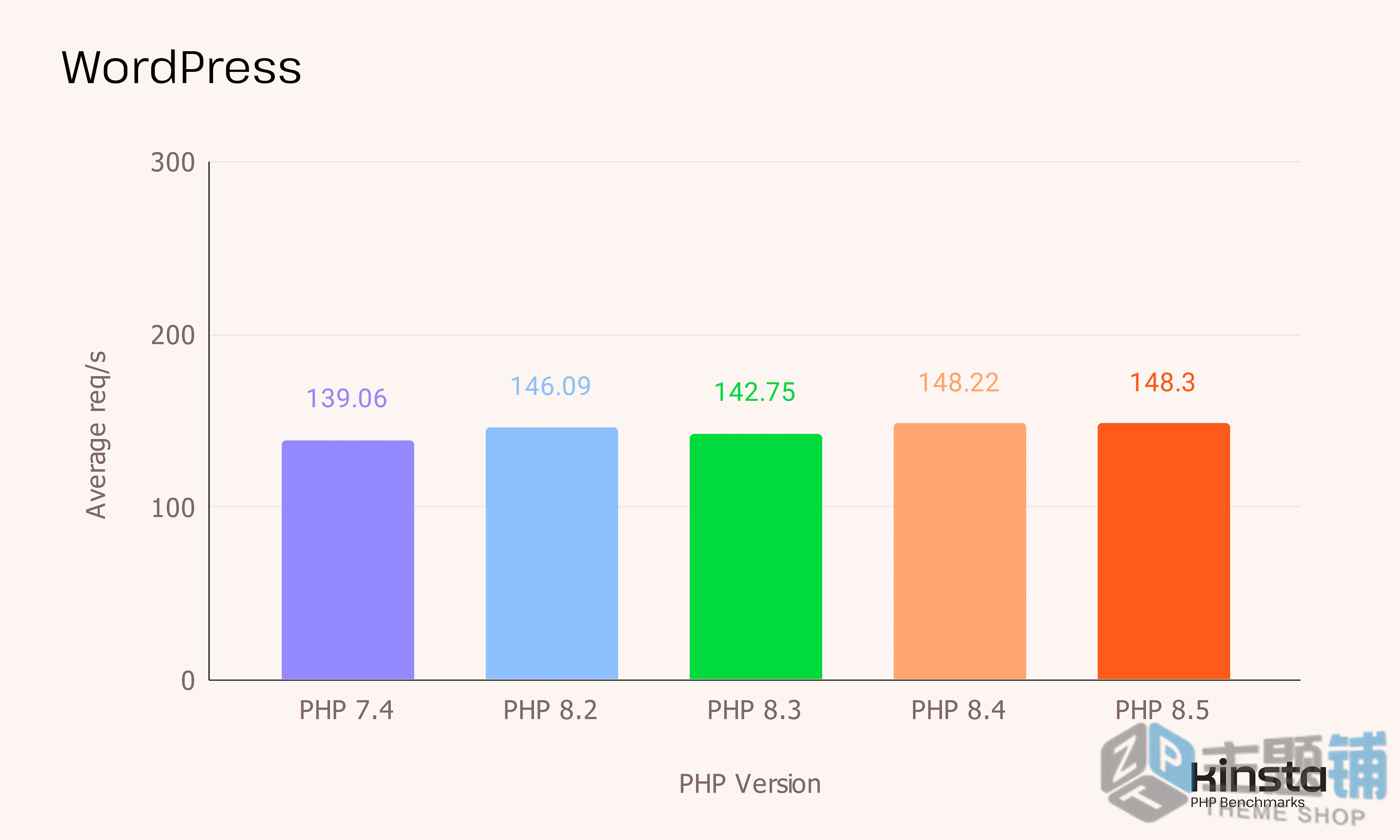 图片[2]-WordPress环境下的PHP 8.4与PHP 8.2性能对比综合分析-主题铺
