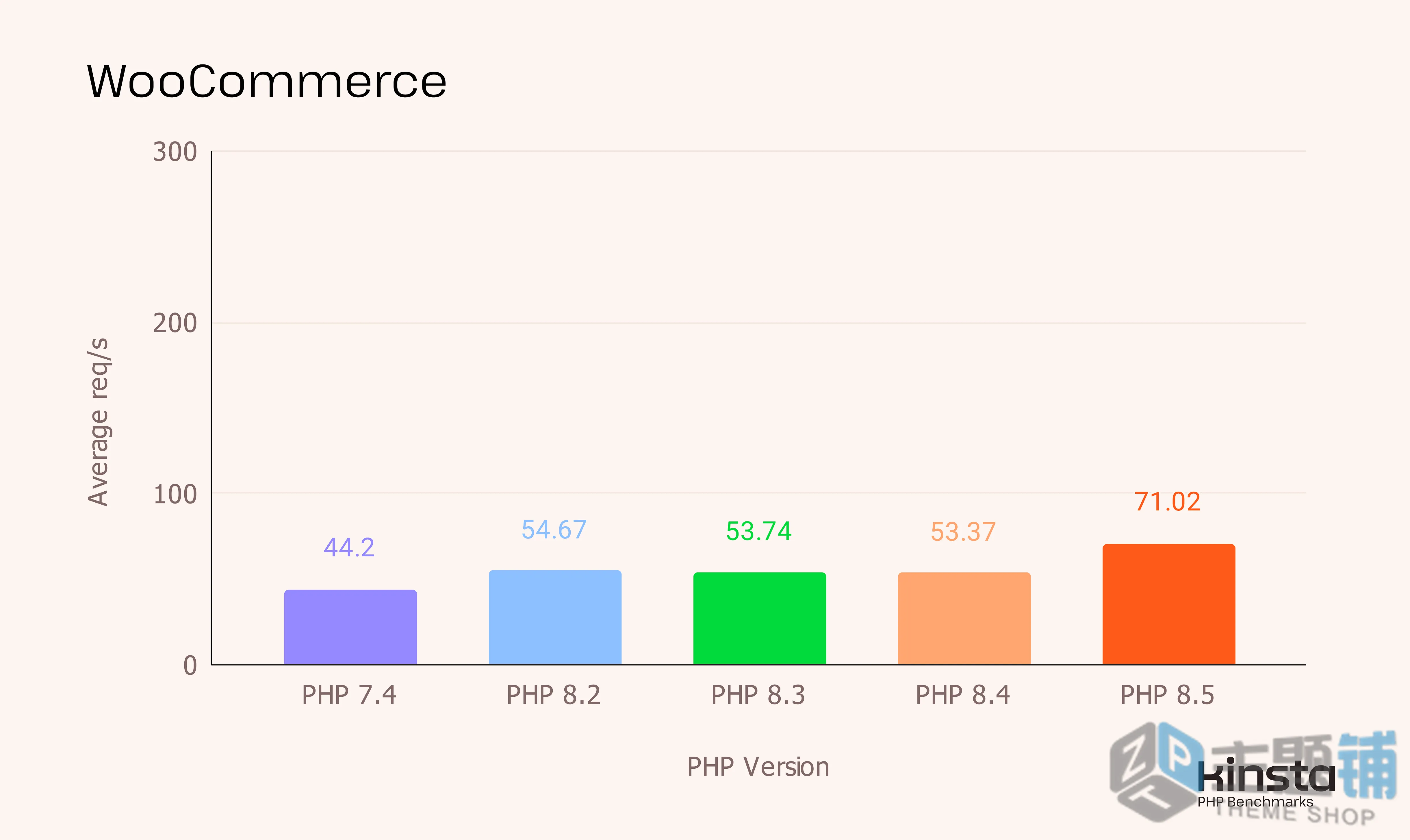 图片[3]-WordPress环境下的PHP 8.4与PHP 8.2性能对比综合分析-主题铺