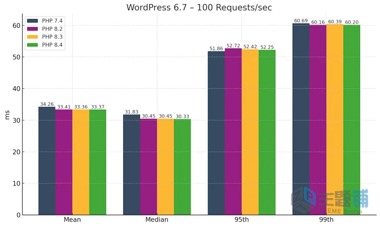 图片[4]-WordPress环境下的PHP 8.4与PHP 8.2性能对比综合分析-主题铺