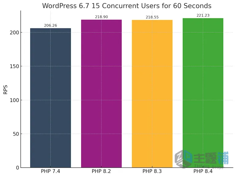 图片[5]-WordPress环境下的PHP 8.4与PHP 8.2性能对比综合分析-主题铺