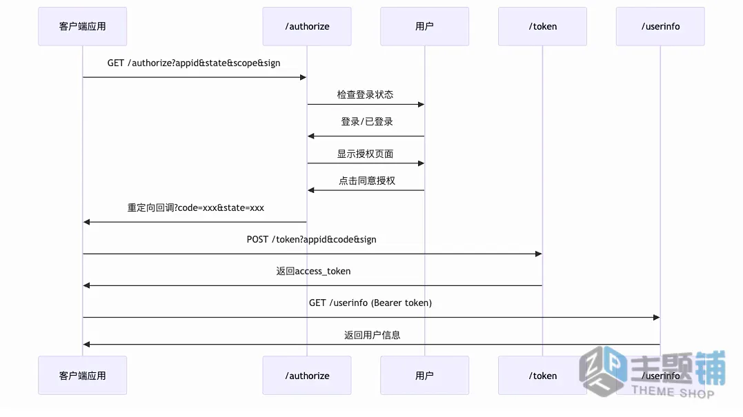图片[1]-Zibll OAuth-适配WordPress子比主题的OAuth三方登录服务端插件开源发布-主题铺