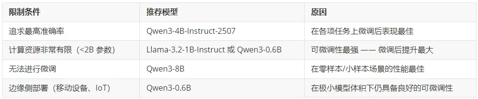 图片[10]-12 个主流小型AI模型对比评测 本地部署的选择是Qwen3-4B？-搬主题