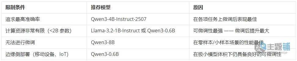 图片[10]-12 个主流小型AI模型对比评测 本地部署的选择是Qwen3-4B？-主题铺