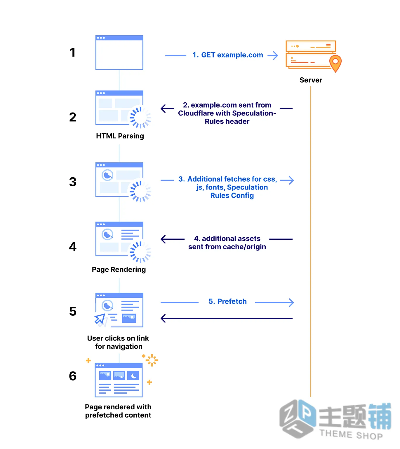 图片[3]-解决使用Cloudflare CDN后登录还是显示未登录缓存页面问题的教程-主题铺