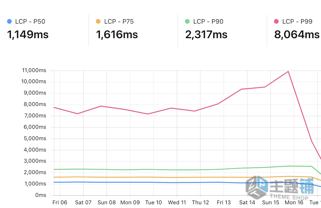 图片[4]-解决使用Cloudflare CDN后登录还是显示未登录缓存页面问题的教程-主题铺