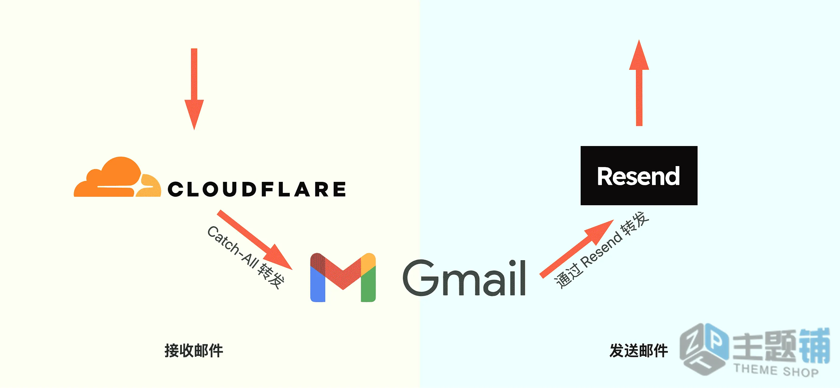 图片[15]-Cloudflare电子邮件路由结合Gmail邮箱打造免费企业域名邮箱图文教程-主题铺