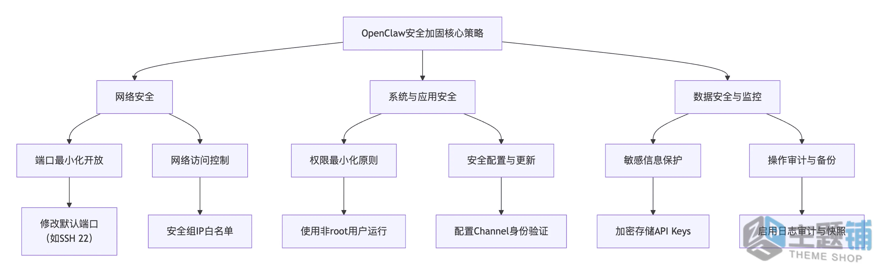 图片[2]-OpenClaw主机安全加固全攻略：拒绝“裸奔”，打造坚不可摧的数字员工堡垒-主题铺