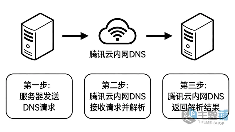 图片[1]-云主机服务器安装Dnsmasq图文教程 WordPress网站访问速度直接起飞-主题铺