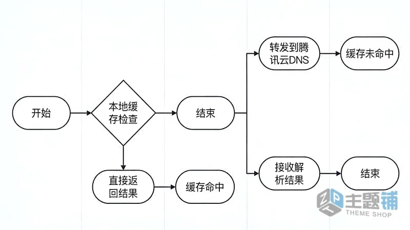 图片[2]-云主机服务器安装Dnsmasq图文教程 WordPress网站访问速度直接起飞-主题铺