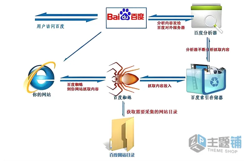 图片[1]-百度蜘蛛全解析：普通蜘蛛与渲染蜘蛛详解及SEO优化实战-主题铺