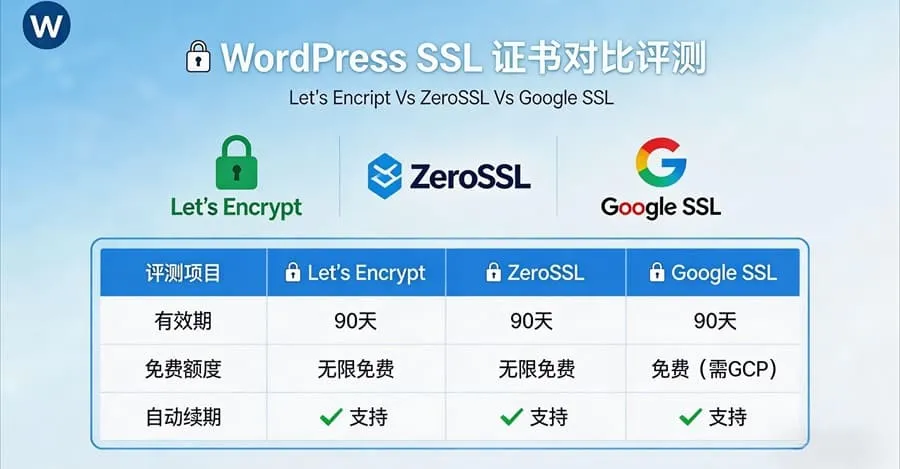 WordPress网站主流免费SSL证书对比评测:Let's Encrypt/ZeroSSL/Google实测指南-主题铺