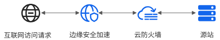 使用阿里云ESA云防火墙自动化防护源站IP图文教程-主题铺