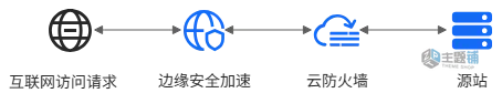 图片[1]-使用阿里云ESA云防火墙自动化防护源站IP图文教程-主题铺