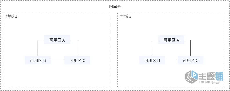 图片[2]-将腾讯云轻量服务器迁移至阿里云轻量服务器全流程图文教程-主题铺