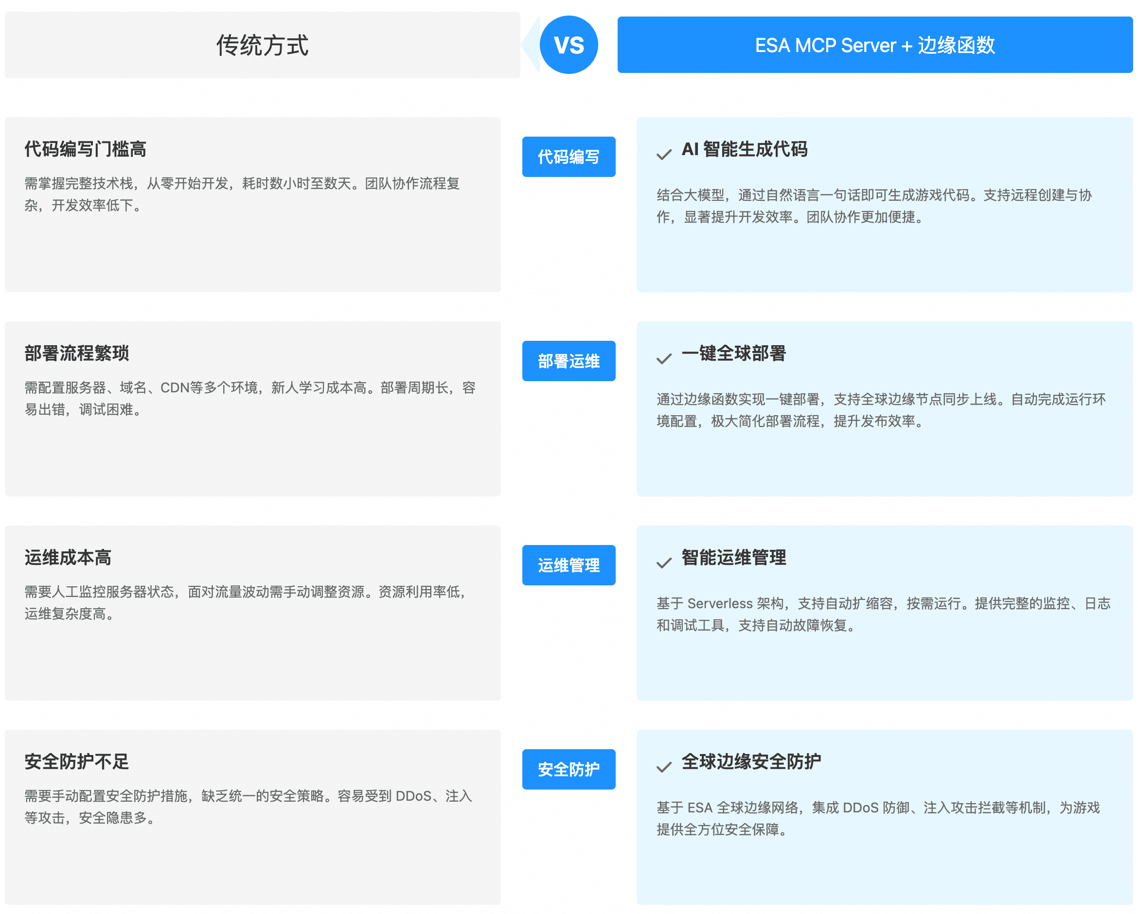 用阿里云ESA函数和Pages + MCP Server 用上线一个游戏从零到全球部署图文教程-主题铺