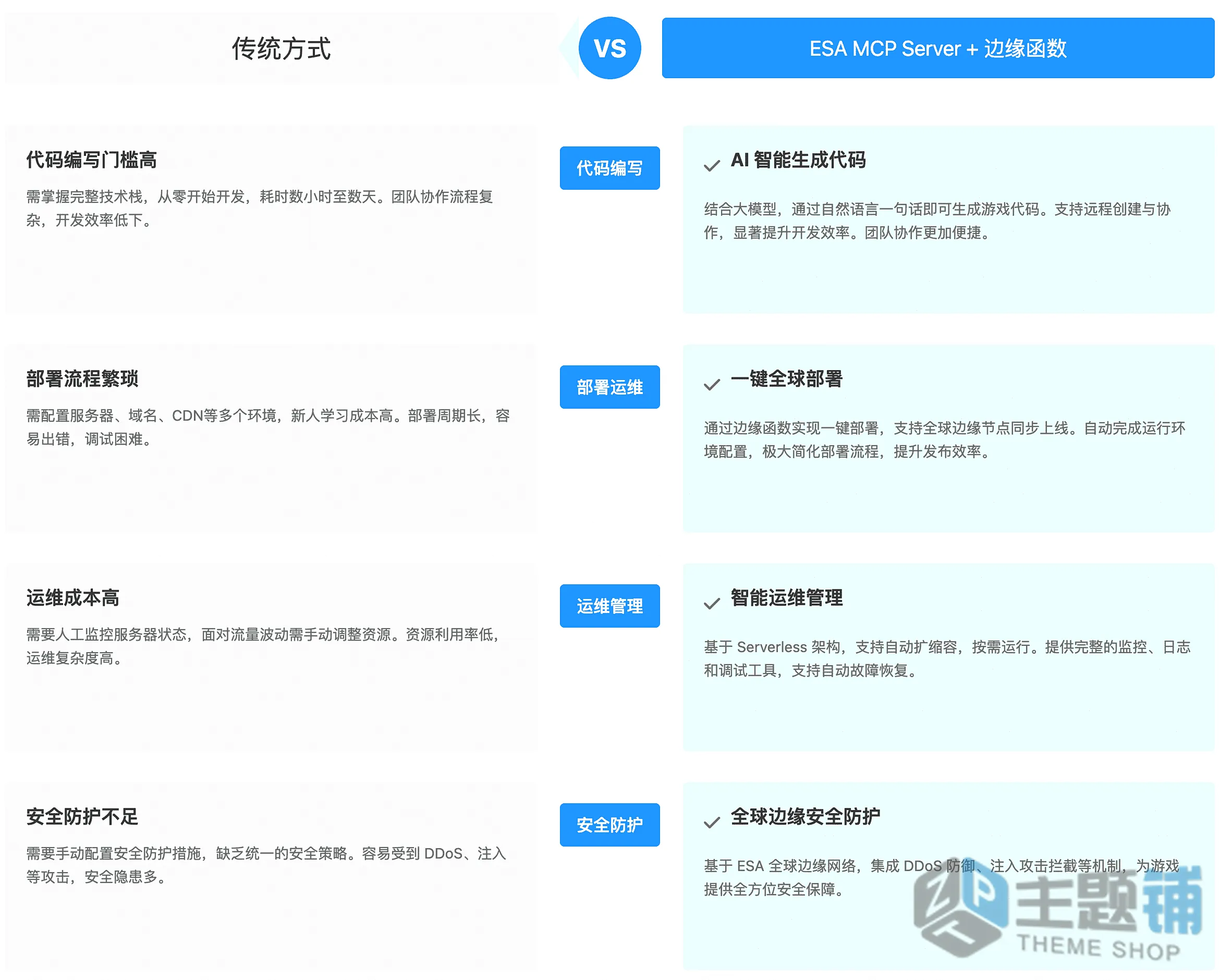 图片[1]-用阿里云ESA函数和Pages + MCP Server 用上线一个游戏从零到全球部署图文教程-主题铺
